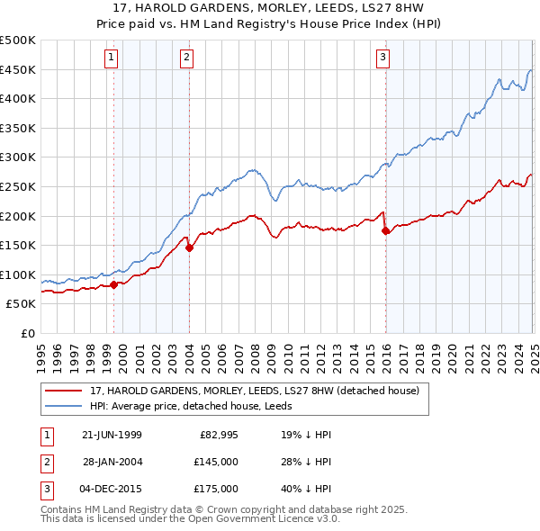 17, HAROLD GARDENS, MORLEY, LEEDS, LS27 8HW: Price paid vs HM Land Registry's House Price Index