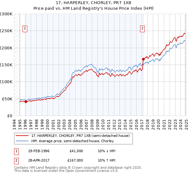 17, HARPERLEY, CHORLEY, PR7 1XB: Price paid vs HM Land Registry's House Price Index