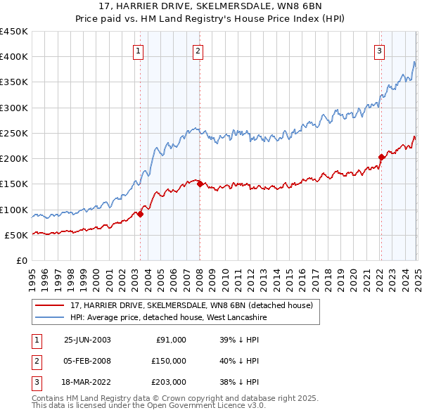 17, HARRIER DRIVE, SKELMERSDALE, WN8 6BN: Price paid vs HM Land Registry's House Price Index