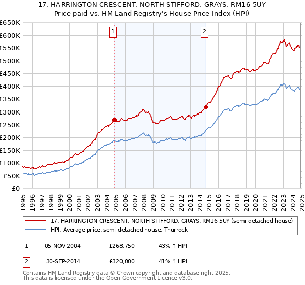 17, HARRINGTON CRESCENT, NORTH STIFFORD, GRAYS, RM16 5UY: Price paid vs HM Land Registry's House Price Index