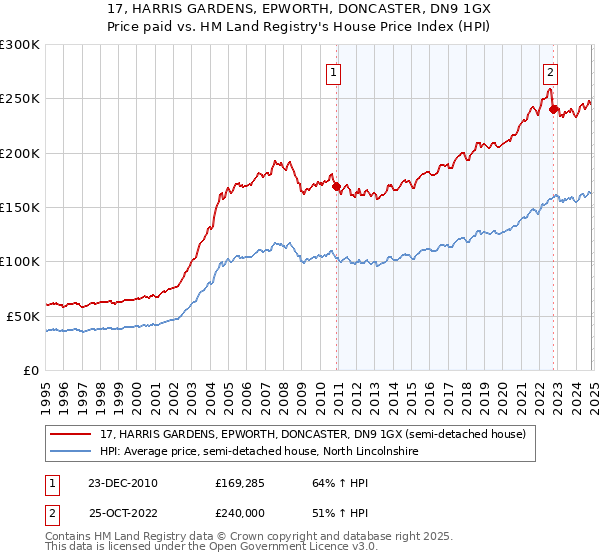 17, HARRIS GARDENS, EPWORTH, DONCASTER, DN9 1GX: Price paid vs HM Land Registry's House Price Index