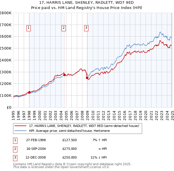 17, HARRIS LANE, SHENLEY, RADLETT, WD7 9ED: Price paid vs HM Land Registry's House Price Index