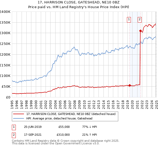 17, HARRISON CLOSE, GATESHEAD, NE10 0BZ: Price paid vs HM Land Registry's House Price Index