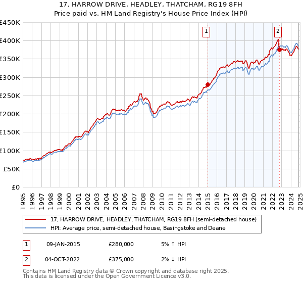 17, HARROW DRIVE, HEADLEY, THATCHAM, RG19 8FH: Price paid vs HM Land Registry's House Price Index