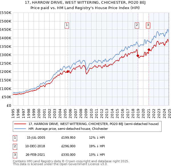 17, HARROW DRIVE, WEST WITTERING, CHICHESTER, PO20 8EJ: Price paid vs HM Land Registry's House Price Index