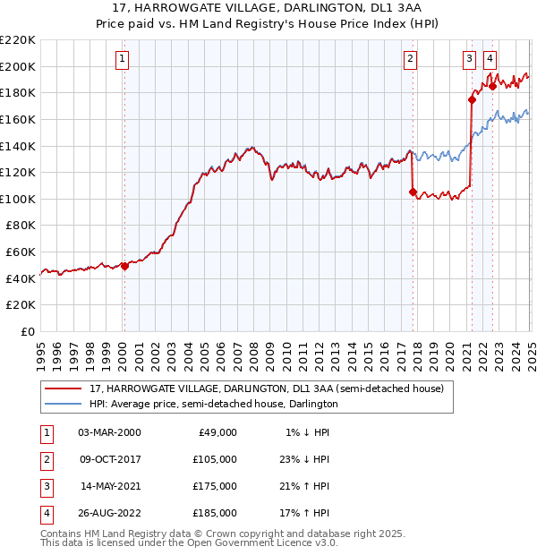 17, HARROWGATE VILLAGE, DARLINGTON, DL1 3AA: Price paid vs HM Land Registry's House Price Index