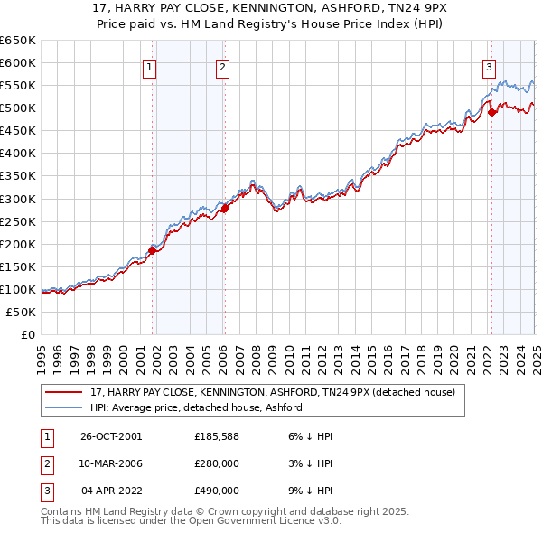 17, HARRY PAY CLOSE, KENNINGTON, ASHFORD, TN24 9PX: Price paid vs HM Land Registry's House Price Index