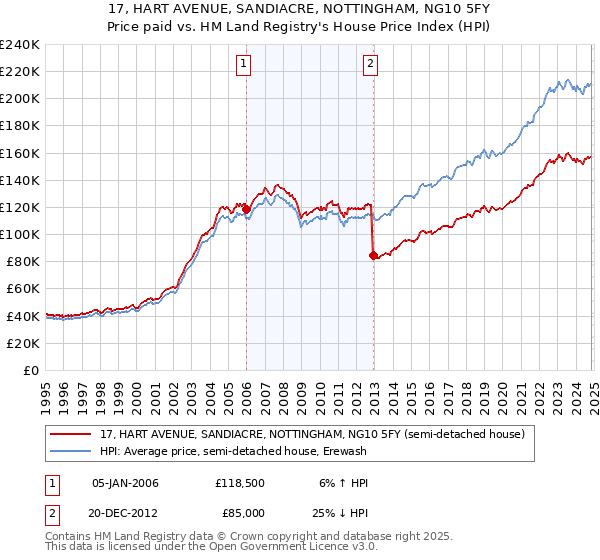 17, HART AVENUE, SANDIACRE, NOTTINGHAM, NG10 5FY: Price paid vs HM Land Registry's House Price Index