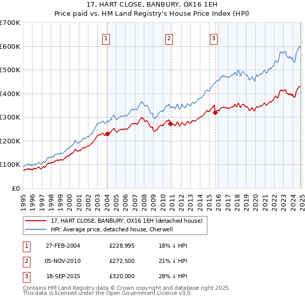 17, HART CLOSE, BANBURY, OX16 1EH: Price paid vs HM Land Registry's House Price Index