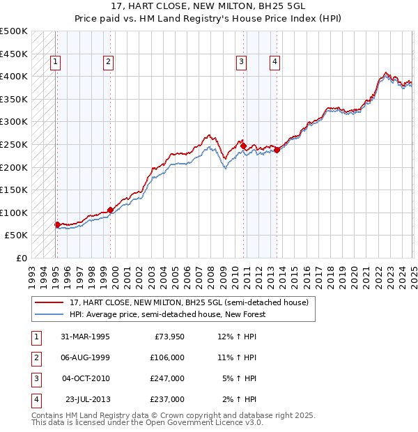 17, HART CLOSE, NEW MILTON, BH25 5GL: Price paid vs HM Land Registry's House Price Index