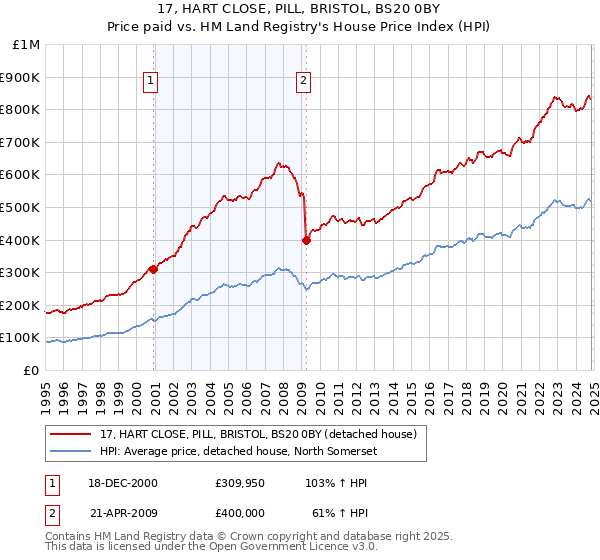 17, HART CLOSE, PILL, BRISTOL, BS20 0BY: Price paid vs HM Land Registry's House Price Index