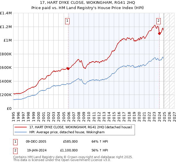 17, HART DYKE CLOSE, WOKINGHAM, RG41 2HQ: Price paid vs HM Land Registry's House Price Index