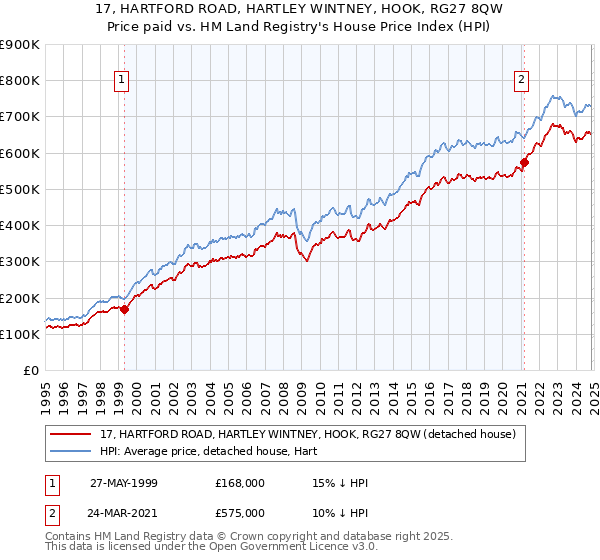 17, HARTFORD ROAD, HARTLEY WINTNEY, HOOK, RG27 8QW: Price paid vs HM Land Registry's House Price Index