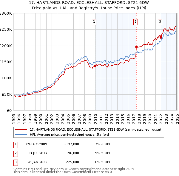 17, HARTLANDS ROAD, ECCLESHALL, STAFFORD, ST21 6DW: Price paid vs HM Land Registry's House Price Index