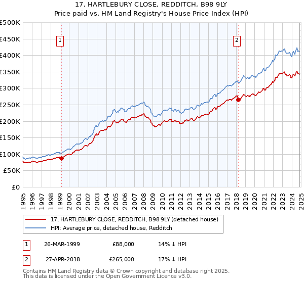 17, HARTLEBURY CLOSE, REDDITCH, B98 9LY: Price paid vs HM Land Registry's House Price Index