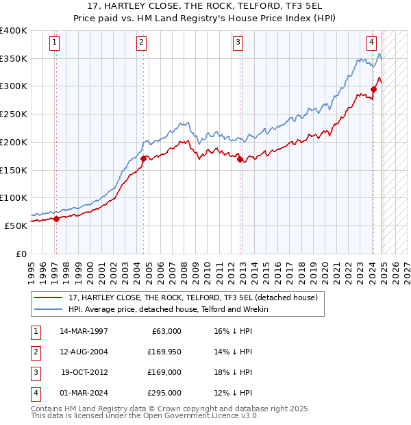 17, HARTLEY CLOSE, THE ROCK, TELFORD, TF3 5EL: Price paid vs HM Land Registry's House Price Index