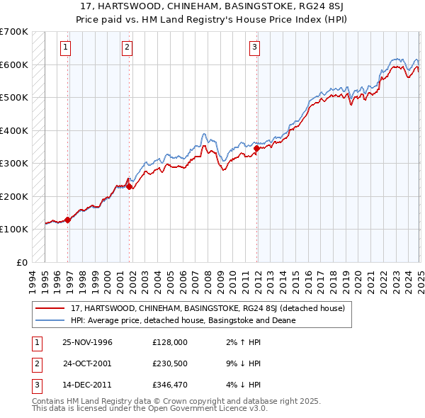 17, HARTSWOOD, CHINEHAM, BASINGSTOKE, RG24 8SJ: Price paid vs HM Land Registry's House Price Index