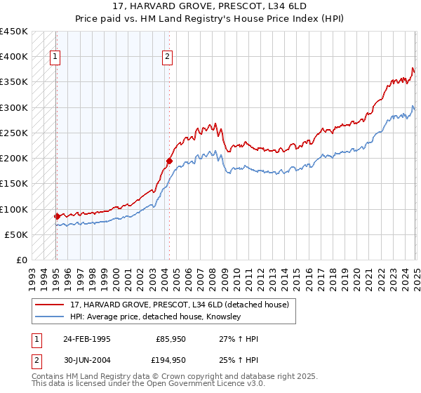 17, HARVARD GROVE, PRESCOT, L34 6LD: Price paid vs HM Land Registry's House Price Index