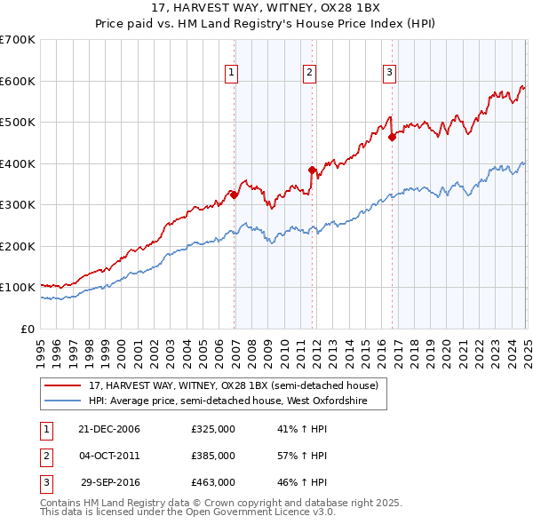 17, HARVEST WAY, WITNEY, OX28 1BX: Price paid vs HM Land Registry's House Price Index