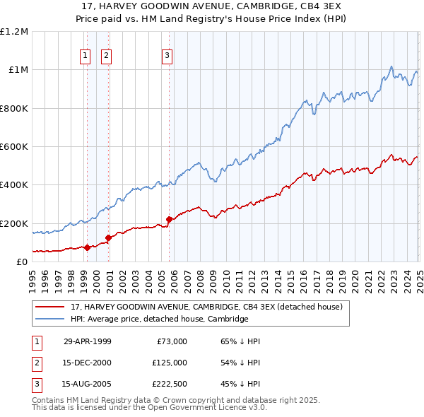 17, HARVEY GOODWIN AVENUE, CAMBRIDGE, CB4 3EX: Price paid vs HM Land Registry's House Price Index