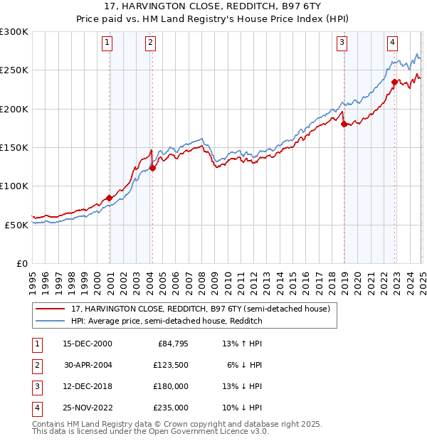 17, HARVINGTON CLOSE, REDDITCH, B97 6TY: Price paid vs HM Land Registry's House Price Index