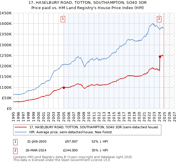 17, HASELBURY ROAD, TOTTON, SOUTHAMPTON, SO40 3DR: Price paid vs HM Land Registry's House Price Index