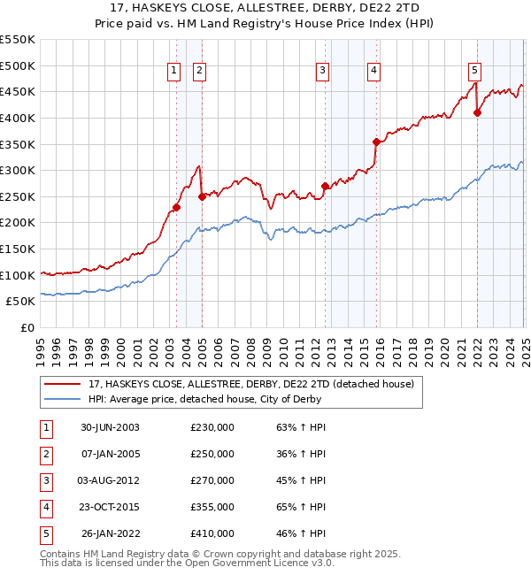 17, HASKEYS CLOSE, ALLESTREE, DERBY, DE22 2TD: Price paid vs HM Land Registry's House Price Index