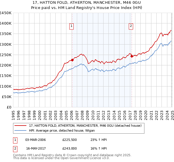 17, HATTON FOLD, ATHERTON, MANCHESTER, M46 0GU: Price paid vs HM Land Registry's House Price Index