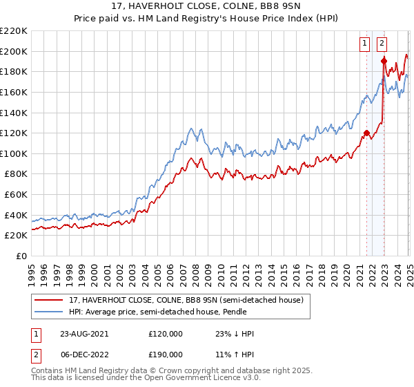 17, HAVERHOLT CLOSE, COLNE, BB8 9SN: Price paid vs HM Land Registry's House Price Index