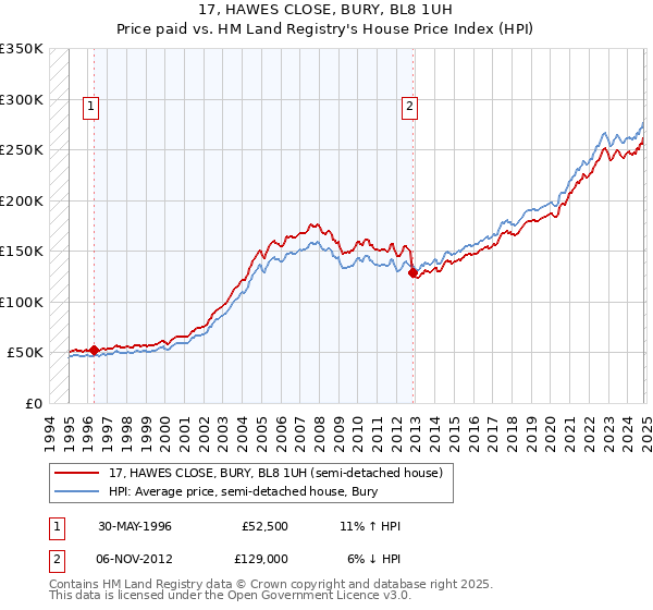 17, HAWES CLOSE, BURY, BL8 1UH: Price paid vs HM Land Registry's House Price Index