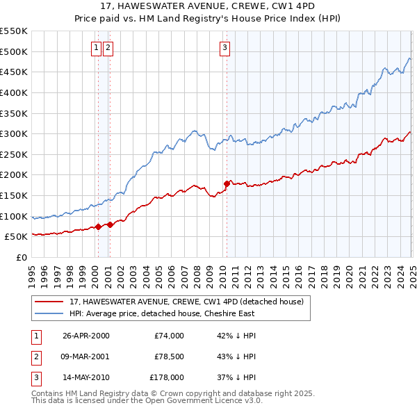 17, HAWESWATER AVENUE, CREWE, CW1 4PD: Price paid vs HM Land Registry's House Price Index