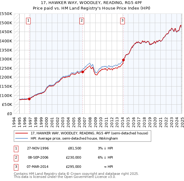 17, HAWKER WAY, WOODLEY, READING, RG5 4PF: Price paid vs HM Land Registry's House Price Index