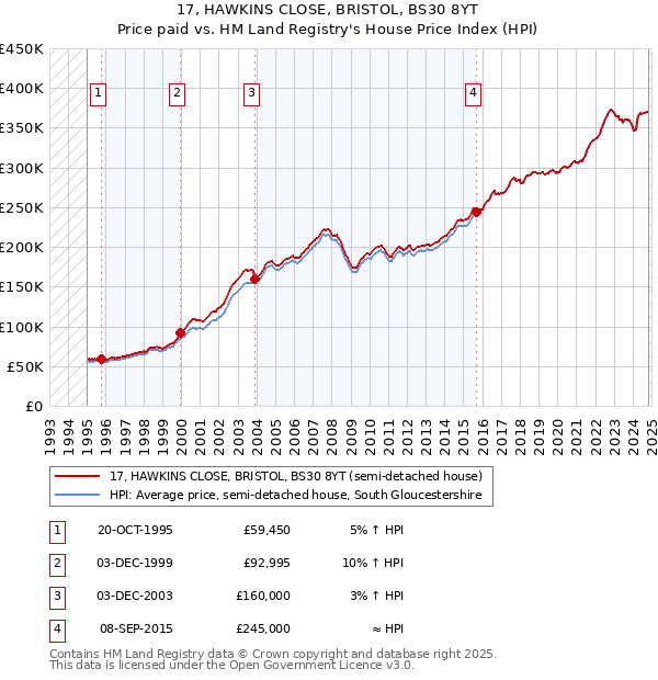 17, HAWKINS CLOSE, BRISTOL, BS30 8YT: Price paid vs HM Land Registry's House Price Index