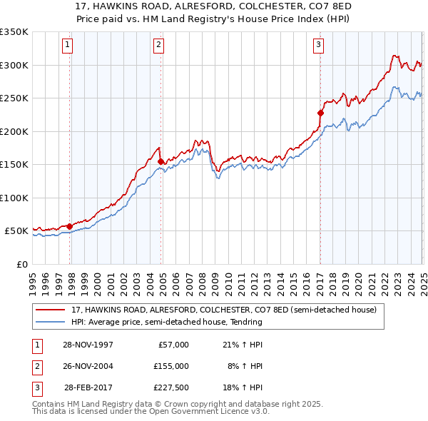 17, HAWKINS ROAD, ALRESFORD, COLCHESTER, CO7 8ED: Price paid vs HM Land Registry's House Price Index