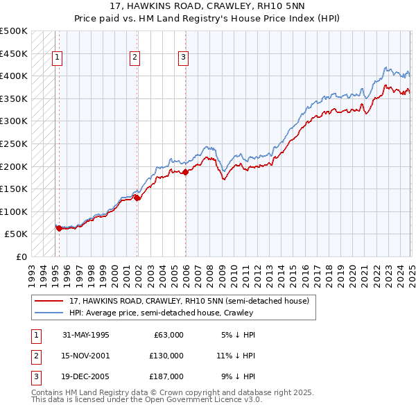 17, HAWKINS ROAD, CRAWLEY, RH10 5NN: Price paid vs HM Land Registry's House Price Index