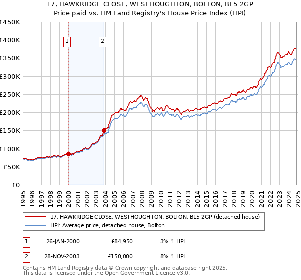 17, HAWKRIDGE CLOSE, WESTHOUGHTON, BOLTON, BL5 2GP: Price paid vs HM Land Registry's House Price Index