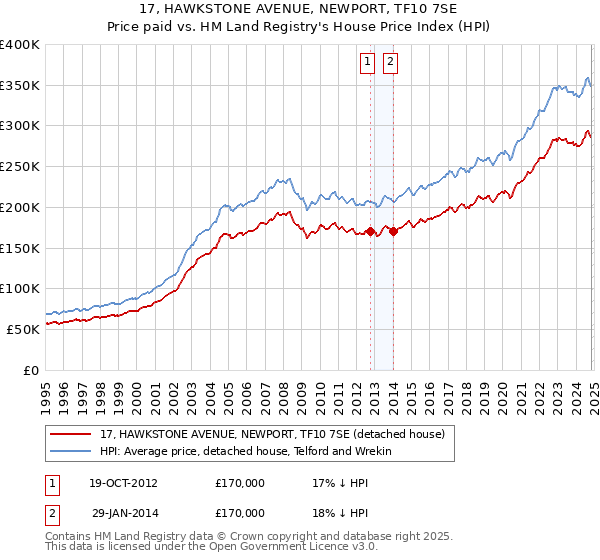 17, HAWKSTONE AVENUE, NEWPORT, TF10 7SE: Price paid vs HM Land Registry's House Price Index