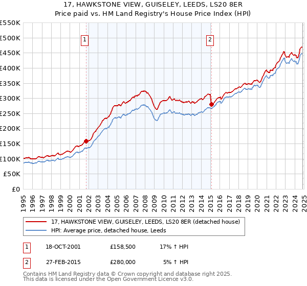 17, HAWKSTONE VIEW, GUISELEY, LEEDS, LS20 8ER: Price paid vs HM Land Registry's House Price Index