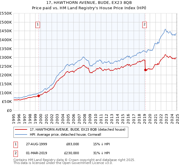 17, HAWTHORN AVENUE, BUDE, EX23 8QB: Price paid vs HM Land Registry's House Price Index