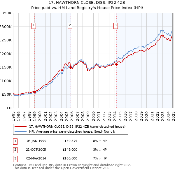 17, HAWTHORN CLOSE, DISS, IP22 4ZB: Price paid vs HM Land Registry's House Price Index