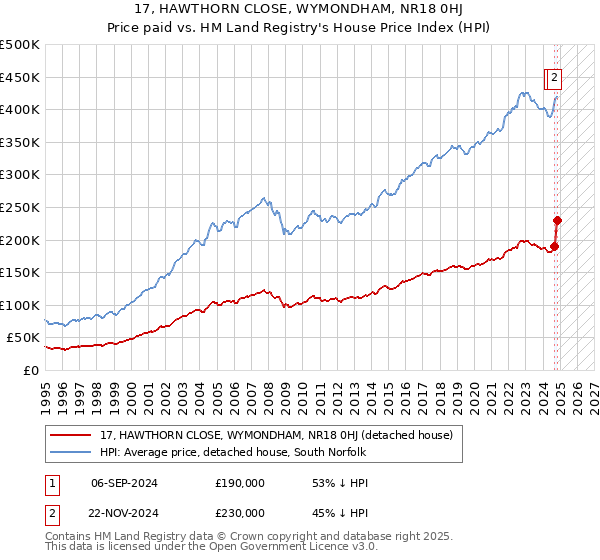 17, HAWTHORN CLOSE, WYMONDHAM, NR18 0HJ: Price paid vs HM Land Registry's House Price Index