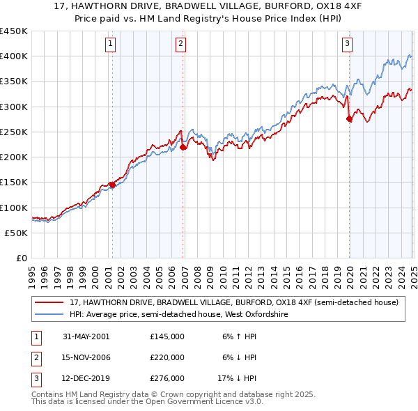 17, HAWTHORN DRIVE, BRADWELL VILLAGE, BURFORD, OX18 4XF: Price paid vs HM Land Registry's House Price Index