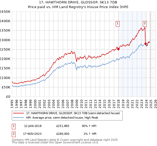 17, HAWTHORN DRIVE, GLOSSOP, SK13 7DB: Price paid vs HM Land Registry's House Price Index