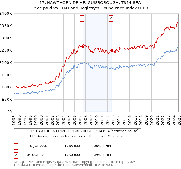 17, HAWTHORN DRIVE, GUISBOROUGH, TS14 8EA: Price paid vs HM Land Registry's House Price Index