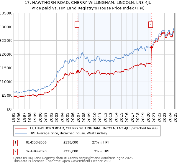 17, HAWTHORN ROAD, CHERRY WILLINGHAM, LINCOLN, LN3 4JU: Price paid vs HM Land Registry's House Price Index