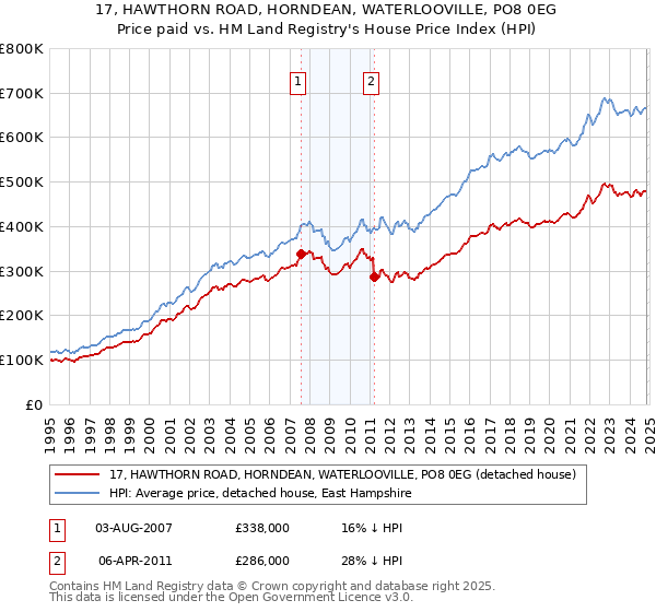 17, HAWTHORN ROAD, HORNDEAN, WATERLOOVILLE, PO8 0EG: Price paid vs HM Land Registry's House Price Index