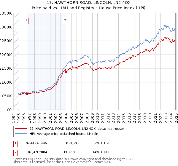 17, HAWTHORN ROAD, LINCOLN, LN2 4QX: Price paid vs HM Land Registry's House Price Index