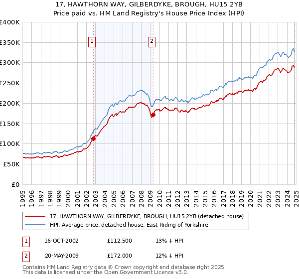 17, HAWTHORN WAY, GILBERDYKE, BROUGH, HU15 2YB: Price paid vs HM Land Registry's House Price Index