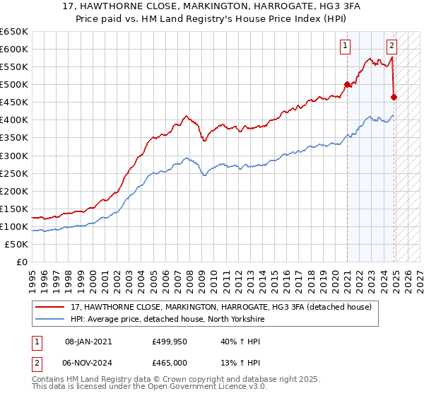 17, HAWTHORNE CLOSE, MARKINGTON, HARROGATE, HG3 3FA: Price paid vs HM Land Registry's House Price Index