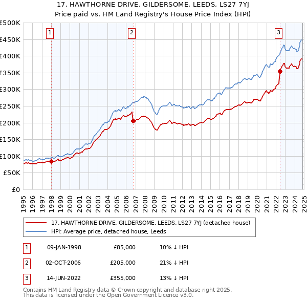 17, HAWTHORNE DRIVE, GILDERSOME, LEEDS, LS27 7YJ: Price paid vs HM Land Registry's House Price Index